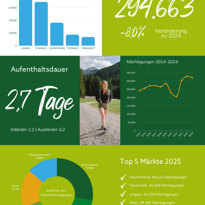 Tourismusstatistik 2025_Erzberg-Leoben.pdf