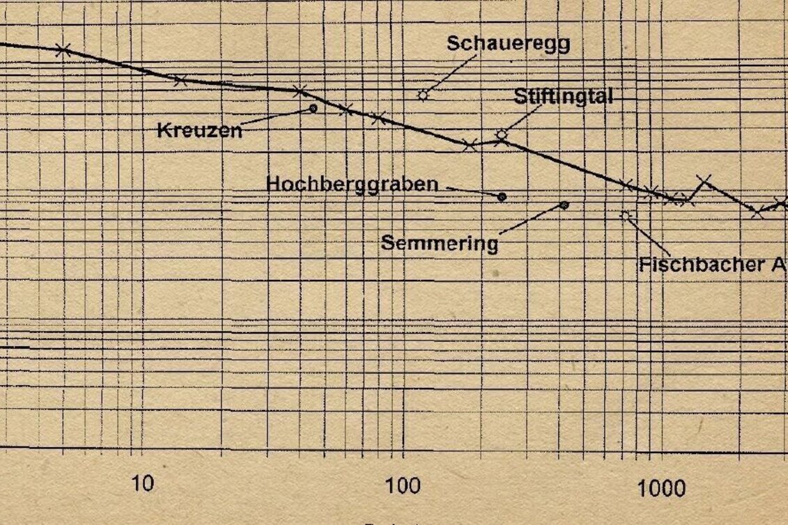 Radfahren HWW-Radroute: Friedberg - Mönichkirchen - Bärnegg - Schäffernsteg (RRR) - Touren-Impression #1 | © Historischer Verein Wechselland