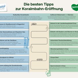 Infografik Bundesländer-Hopping: Tipps für Bahnreisende auf der neuen Koralmbahn. 