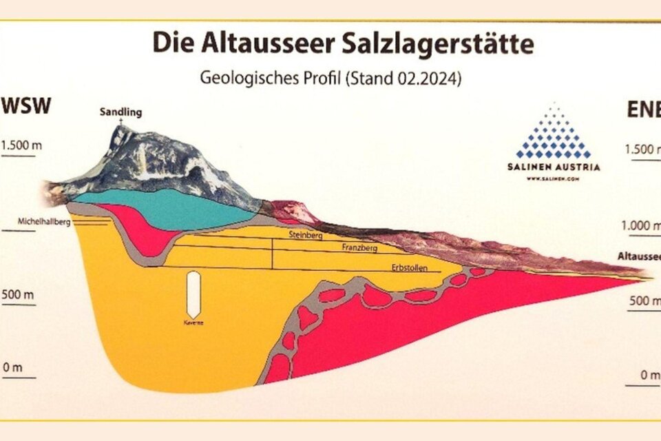 Das Bild zeigt ein geologisches Profil der Altausseer Salzlagerstätte, wo bis zum heutigen Tage Salz abgebaut wird. | © Kammerhofmuseum_Adelheid Petter
