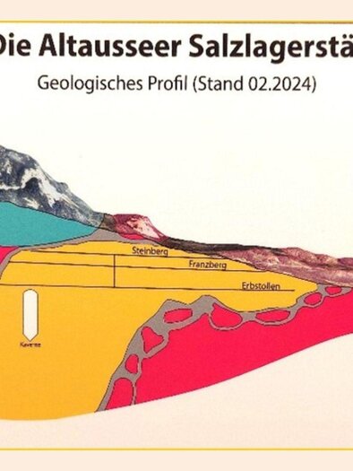 The image shows a geological profile of the Altaussee salt deposit, where salt has been mined to this day. | © Kammerhofmuseum_Adelheid Petter